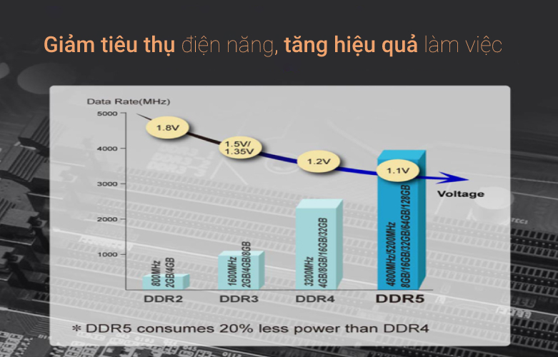 RAM desktop KINGMAX 16GB DDR5 5200MHz (KM-LD5-5200-16GS) | Giảm điện năng tiêu thụ