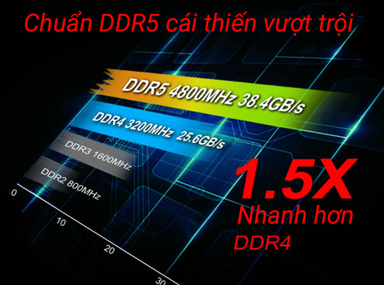 RAM desktop KINGMAX 16GB DDR5 5200MHz (KM-LD5-5200-16GS) | Tốc độ tăng nhanh
