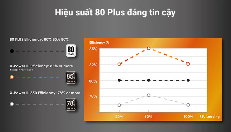 Power Xigmatek X-Power III 500 (450W, 230V) | Hiệu suất đáng tin cậy