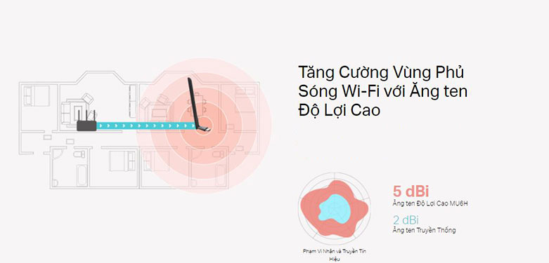 Usb Thu Sóng WiFi Công Suất Cao AC650 Mercusys MU6H | Tăng cường vùng phủ sóng