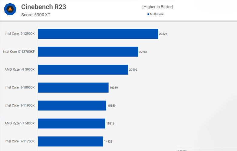 Bộ vi xử lý/ CPU Intel Core i7-12700KF 12 Core| Hiệu suất