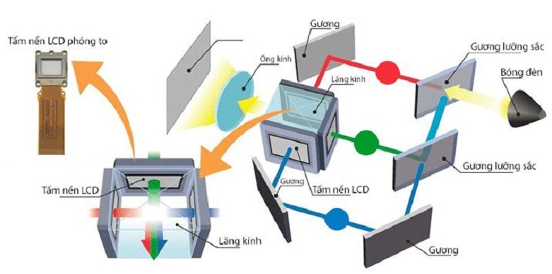 Máy chiếu Epson EB-X51 | Công nghệ nền 3LCD