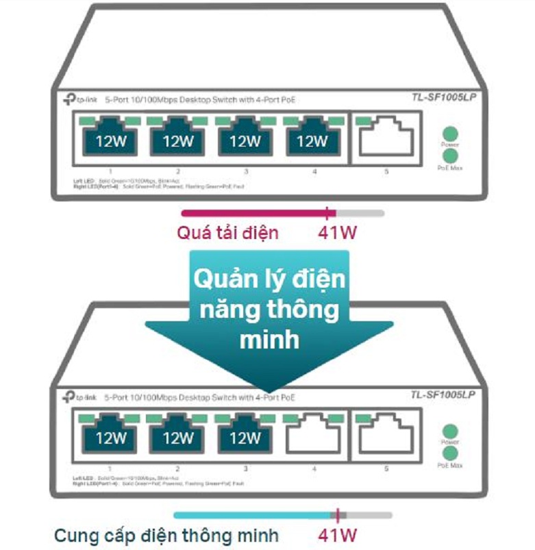 Switch TPLink SF1005LP | Quản lý điện năng thông minh