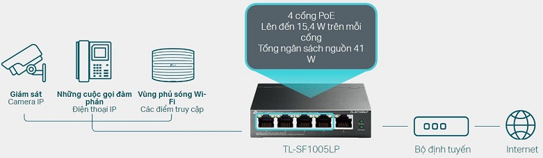 Switch TPLink SF1005LP | Đa dạng nhiều cổng kết nối