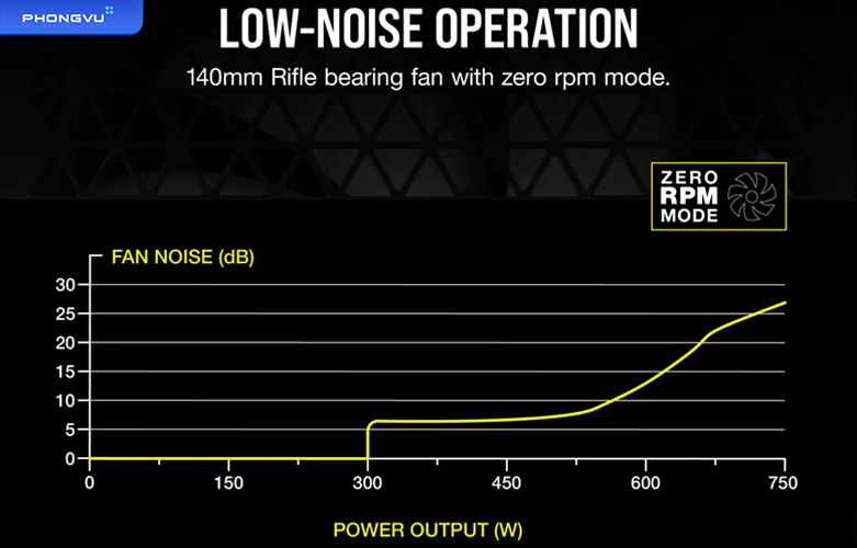 Nguồn máy tính Corsair RM850 White 2021 CP-9020232-NA | Quạt mát cao cấp