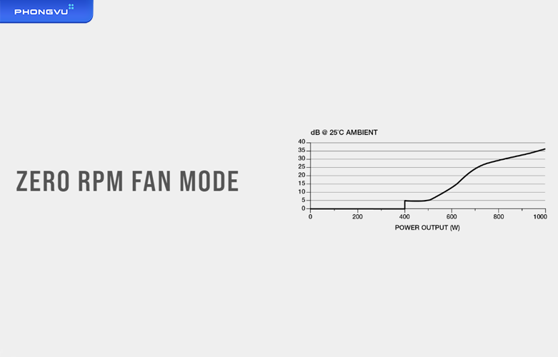 Nguồn Corsair RM1000x 2021 | Chế độ Zero RPM
