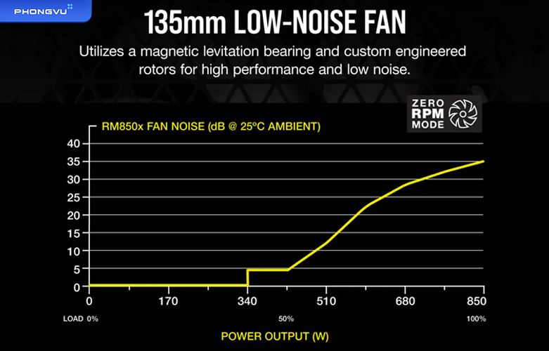 Nguồn Corsair RM1000x 2021 | Quạt làm mát