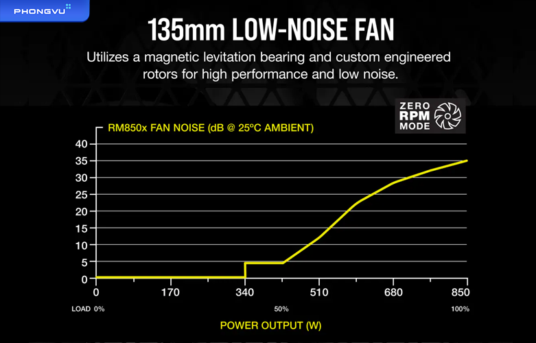Nguồn máy tính Corsair RM850x 2021 CP-9020200-NA | Hệ thống làm mát