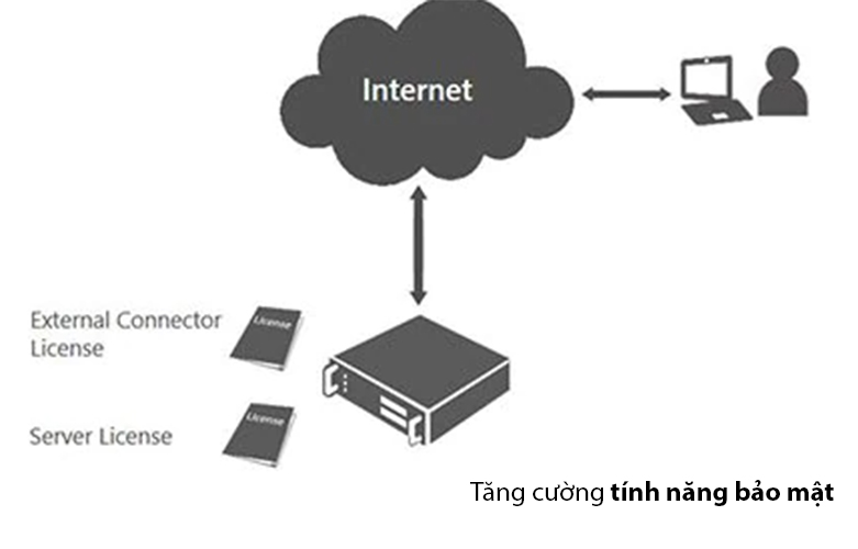 Phần Mềm WinSvrCAL 2019 SNGL OLP NL DvcCAL (R18-05767) | Tăng cường các tính năng bảo mật