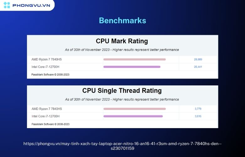 Điểm Benchmarks khi so sánh CPU AMD Ryzen 7 7840HS và Intel Core i7-12700H