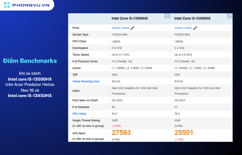 Điểm Benchmarks khi so sánh Intel core i5-13500HX trên Acer Predator Helios Neo 16 và Intel core i5-13450HX 