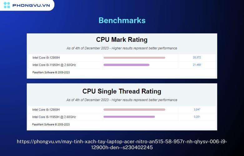 Intel Core i9-12900H trên Acer Nitro AN515 sở hữu rating cao