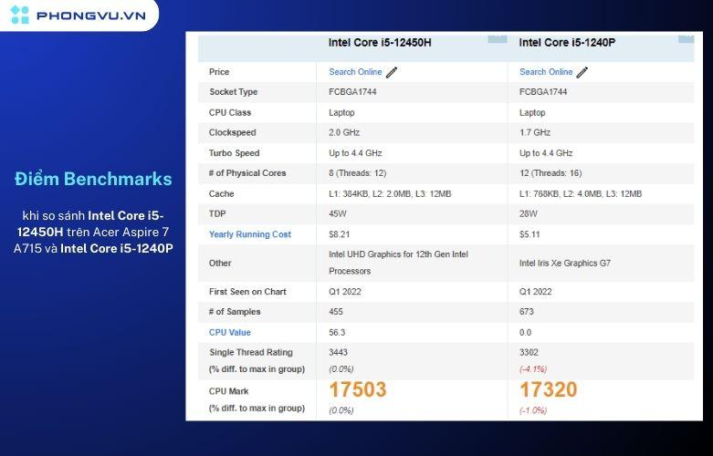 Điểm benchmarks khi so sánh Intel Core i5-12450H trên Acer Aspire 7 A715 và Intel Core i5-1240P