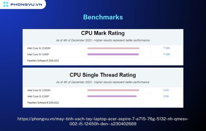 Rating dẫn đầu của Intel Core i5-12450H trên Acer Aspire 7 A715