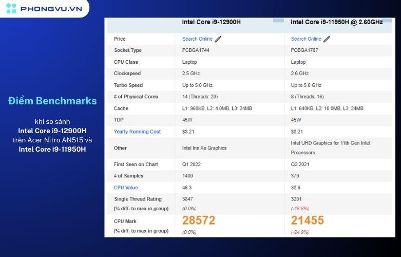 Điểm benchmarks khi so sánh Intel Core i9-12900H trên Acer Nitro AN515 và Intel Core i9-11950H