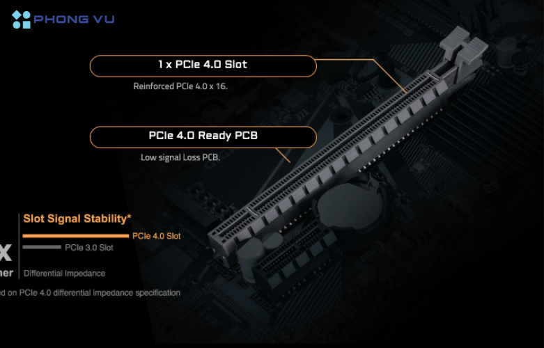 Khe cắm PCIe 4.0 x16 cho card đồ họa và khe M.2 hỗ trợ SSD PCIe 3.0 x4/x2, tăng tốc độ lưu trữ.