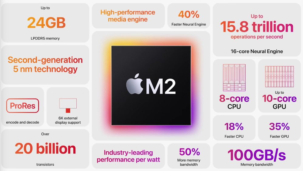 Cấu hình mạnh mẽ với sự xuất hiện của con chip Apple M2