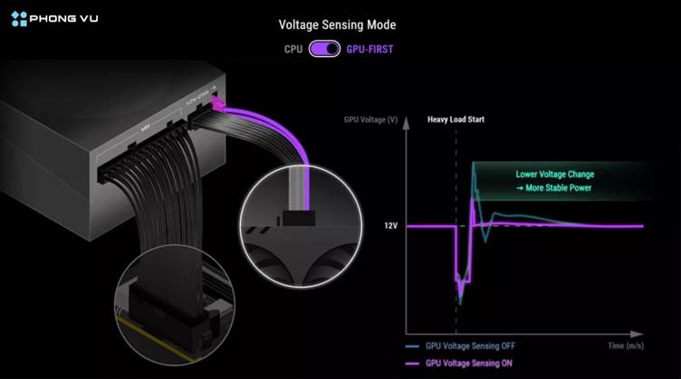 PSU đảm bảo cung cấp điện ổn định cho CPU, VGA và các linh kiện trong máy tính