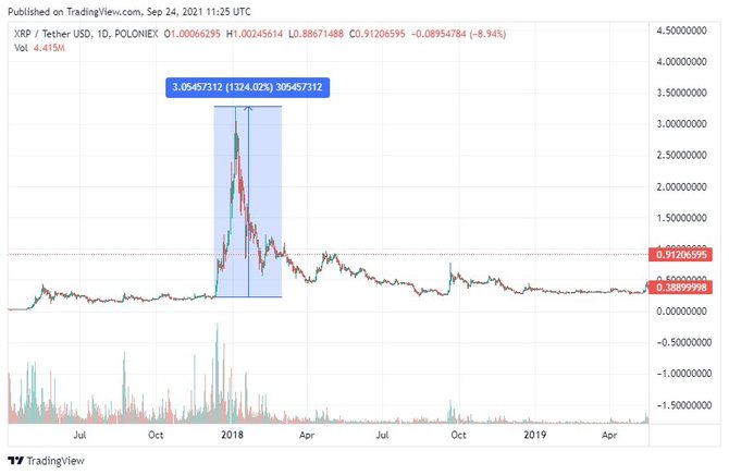 График XRP