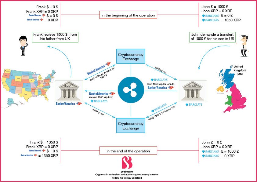 Как работает криптовалюта XRP