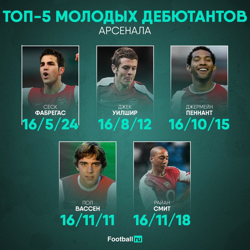 Самые молодые дебютанты Арсенала (лет/месяцев/дней)
