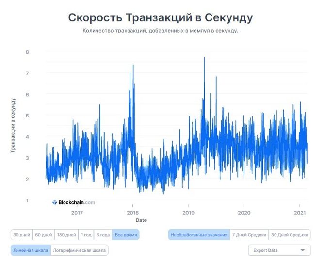 Количество транзакций биткоин в секунду