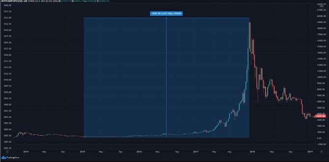 Рост биткоина
