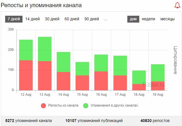 График репостов и упоминаний в ТГСтат