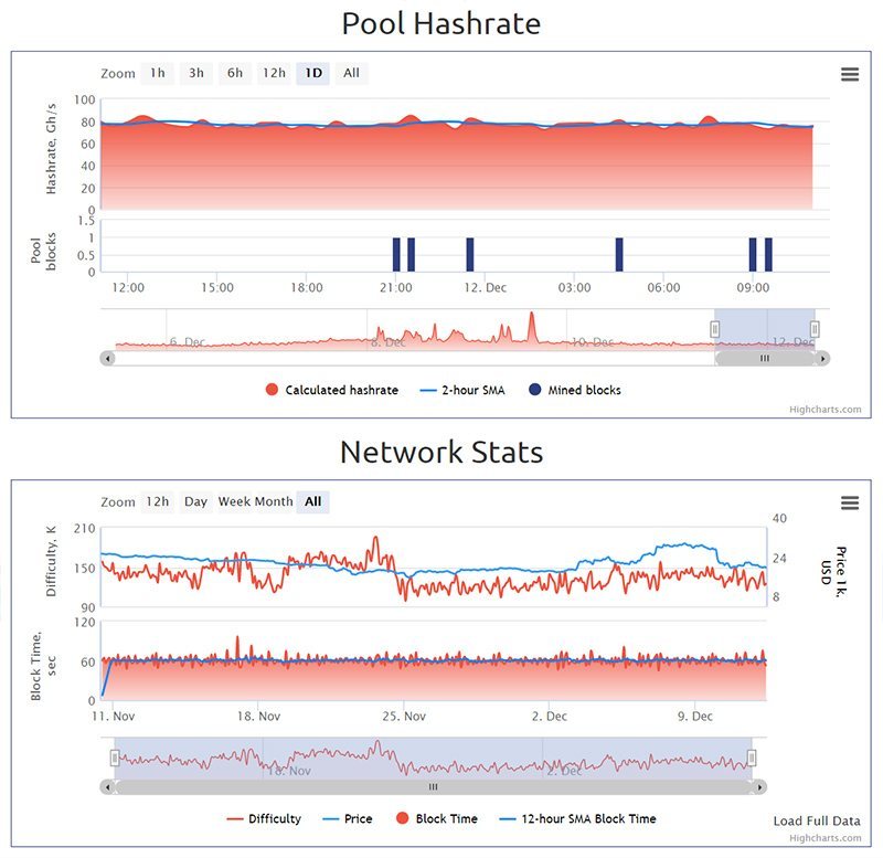 Mining pool stats. Майнинг пул стат. Нанопул настройка майнинга вороны. Какая сеть у нанопул. Light hashrate.