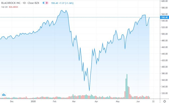 Динамика стоимости акций BlackRock