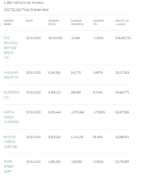 ТОП владельцев акций BlackRock. 