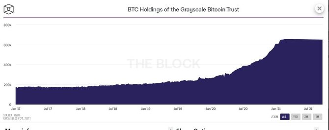 Покупки биткоина Grayscale