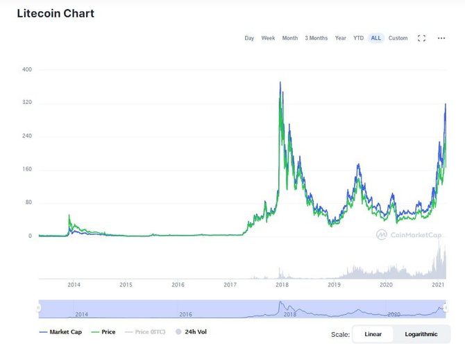 Курс Лайткоин в долларах (CoinMarketCap)