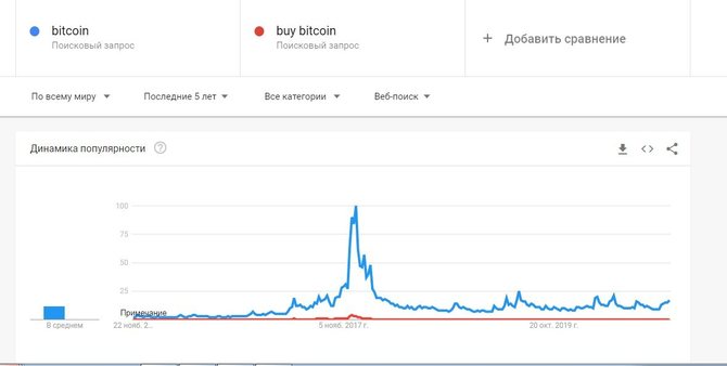 Биткоин в Google Trends