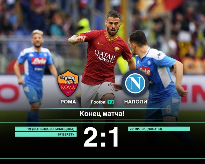 Рома переиграла Наполи (2:1)/Football.ru