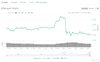 Движение цены Ethereum за последнюю неделю  // Источник: Coinmarketcap.com