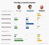 US Market Shares of the Big Three // Source: Business Insider