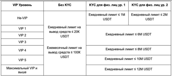 Уровни верификации Bybit