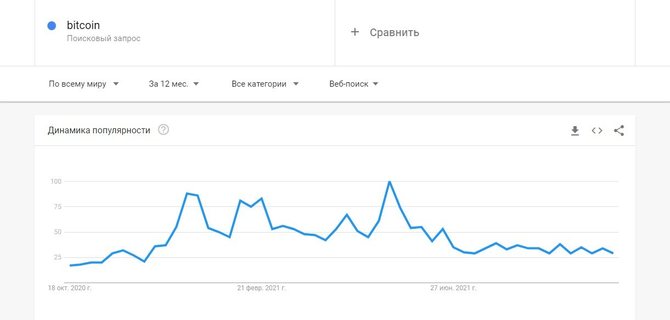 Биткоин в Google Trends