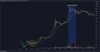 «Золотой крест» на графике биткоина в 2012 году