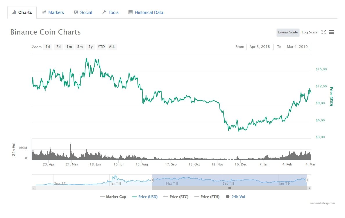 Цена Binance Coin