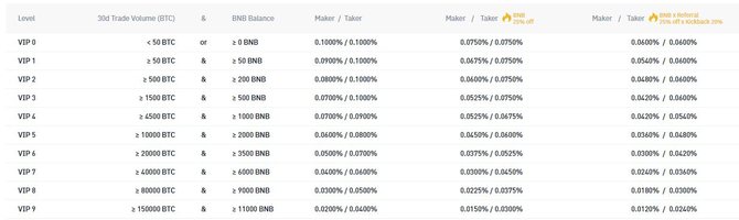 Скидки для крупных игроков на Binance