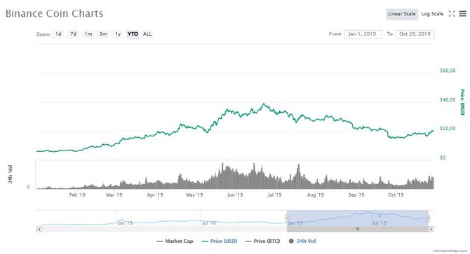 График цены криптовалюты Binance Coin