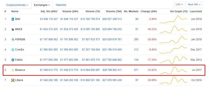 Популярность криптовалютной биржи Binance