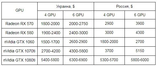 Таблица сравнения цен на GPU в Украине и России в долларах США