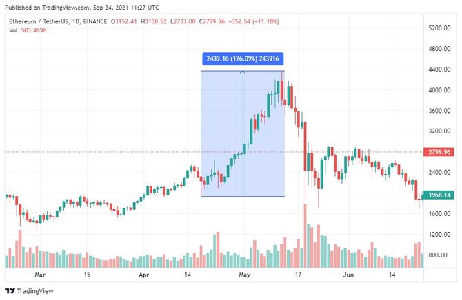 Рост Ethereum