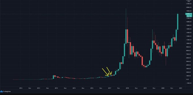 График биткоина в 2013 году