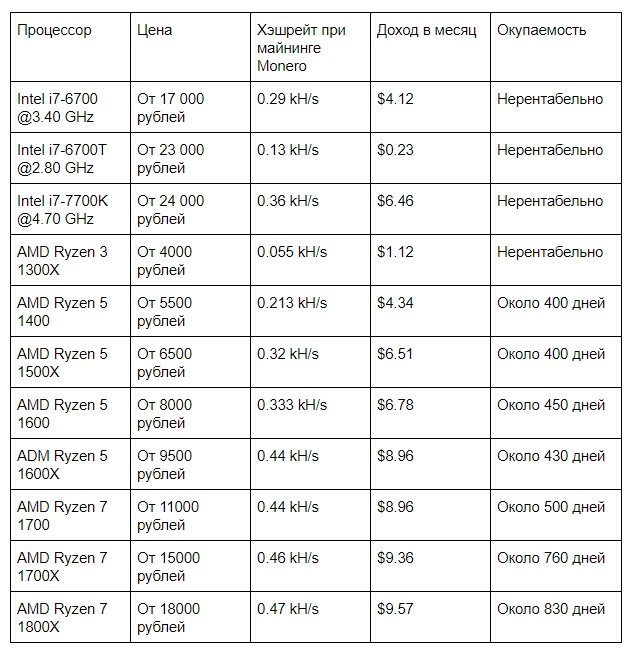 Рейтинг процессоров для майнинга monero
