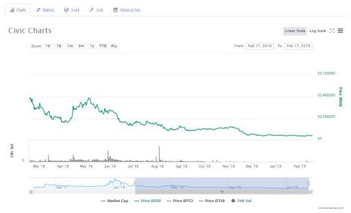 График роста Civic // Источник: Coinmarketcap.com