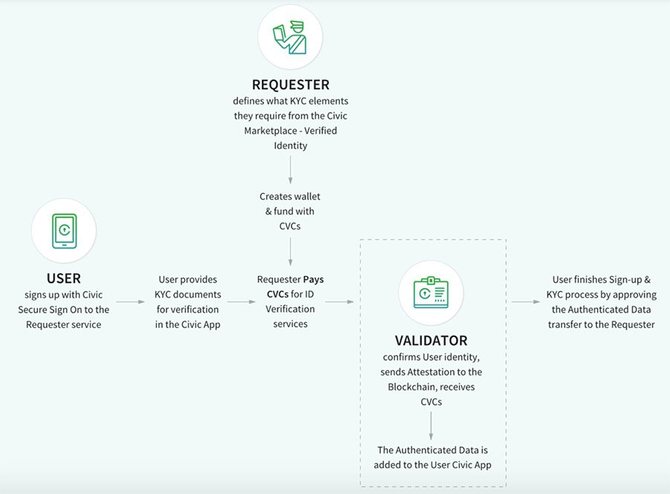 Работа сети Civic // Источник: WhitePaper Civic